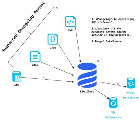 Schema version control with Liquibase - Part 2: single database …