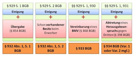 Schema zum Eigentumserwerb an beweglichen Sachen gem. §§ 929 ff. BGB