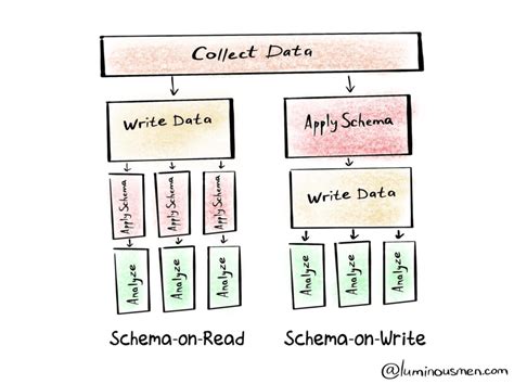 SchemaonRead vs SchemaonWrite MarkLogic