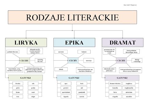 Schemat w kształceniu literackim i językowym. - A practical guide to logical data modeling mcgraw hill systems design implementation series.
