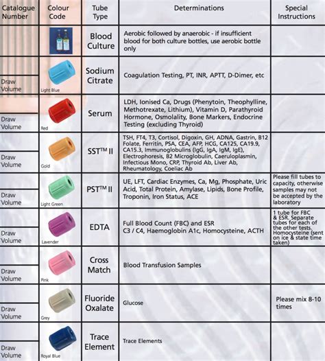 Schematic Diagram Of A Blood Collection Tube Order Of Blood
