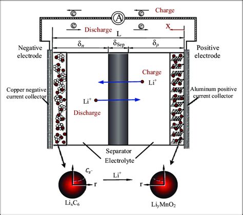 Schematic illustration of the charge/discharge process in a lithiumion