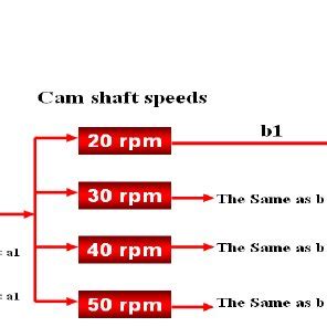 Schematic of a 3x4x4 factorial experimental design 3. RESULTS AND... Download Scientific Diagram