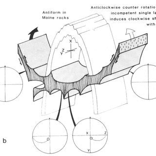 Schematic representation of the concept of a countersynform developing... Download Scientific