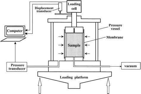 Schematic representation of triaxial compression tester. Download