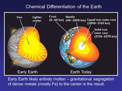 Schematic sketch of the chemical differentiation of the Earth from a