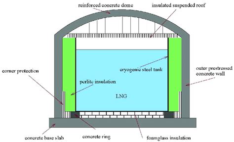 Schematic view of a modern LNG tank Download Scientific Diagram