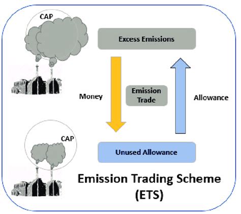 Schematic view of emission trading scheme. Download Scientific Diagram