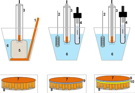 Scheme illustrating three template deposition methods used which differ