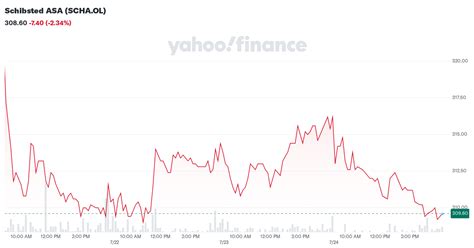 Schibsted Share Price OL: SCHA Stock - Investing.com UK