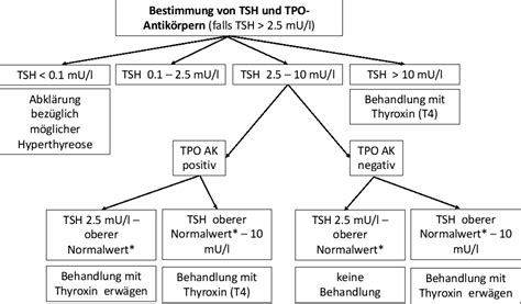 Schilddrüse und Schwangerschaft: Schein und Sein