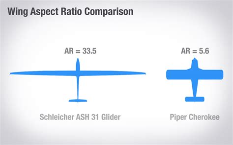 Schleicher High Aspect Ratio Wings Explained