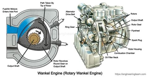 Schleicher Wankel Engine Development
