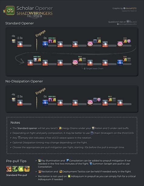 Scholar rotation ffxiv. Scholar Openers. Remember that the exact ability usage in these openers is not strict. If you need to use a heal in the opener or hold an AF stack for later healing do so. This is the ability usage you’d do on a dummy, but not every fight allows for it. Chain Stratagem is varied, there are several factors that impact its usage within a raid ... 