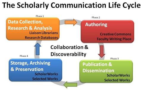 Scholarly Communication encompasses the complete scholarship lifecycle: research, data collection and analysis, authoring, peer review and certification; publication and discovery. Each stage is affected by decisions dictating how the research is disseminated and used. These decisions have implications for scholars, the research, and society.. 