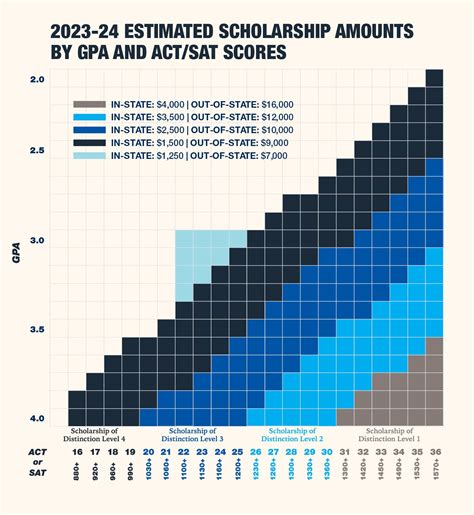 Scholarships for gpa. Things To Know About Scholarships for gpa. 