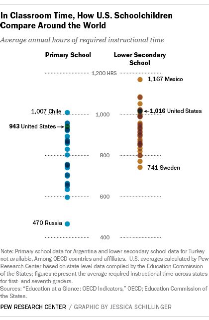 School days: How the U.S. compares with other countries