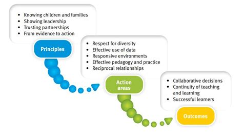 School decision-making tool action areas - Early …