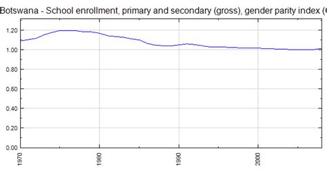 School enrollment, primary (% gross) - Botswana Data