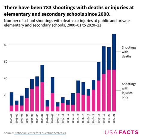 School shooting list.  Since 1999, over 300,000 children have experienced Comprehensive databa...