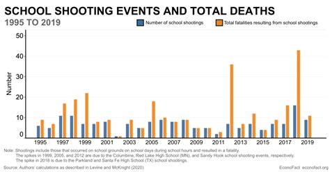 School shooting statistics show Florida