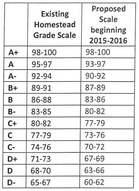 Sep 2, 2023 · The grading system is expected to go into effect in the fall of 2025. The district has already implemented the grading scale in some schools, and administrators said it has led to higher student ... . 