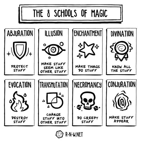 Schools of magic. Things To Know About Schools of magic. 