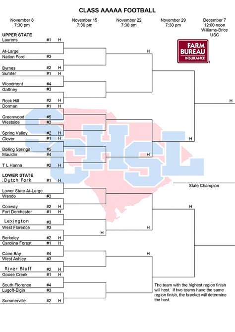 2023 Class AAAAA Boys Soccer Bracket. admin Send an email March 27, 2023 Last Updated: March 27, 2023. 12,696 Less than a minute. ... The mission of the South Carolina High School League is to provide governance and leadership for interscholastic athletic programs that promote, support, and enrich the educational experience of …. 