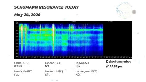 Schumann resonance live graph. 4 maj 2019 ... That means this real-time graph is 12 hours ahead of Eastern Standard Time. Real-time Schumann Resonance. Frequencies. Dependencies of the ... 