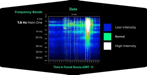 The Schumann resonances (SR) are a set of spectrum peaks in the extremely low frequency (ELF) portion of the Earth's electromagnetic field spectrum. Schumann resonances are global electromagnetic resonances, generated and excited by lightning discharges in the cavity formed by the Earth's surface and the ionosphere.. 
