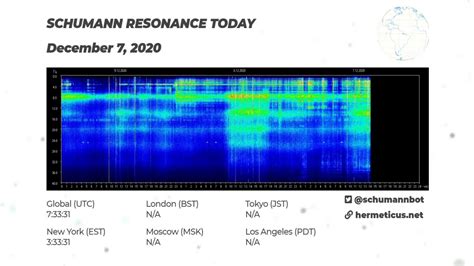 Schumann resonance twitter. “Tomsak, Russia. Shumaan Resonance UTC 05:00 PM 04/07/23 #SchumannResonance” 