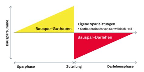 Schwäbisch hall bausparer übertragen