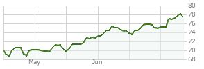 Schwab Total Stock Market Index Fund®, SWTSX summary