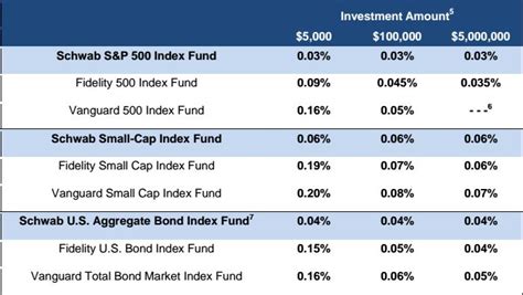 Schwab low cost index funds. Costs and Fees of Mutual Funds ETFs vs. Mutual Funds ... Index Funds Stocks Overview Trading Stocks ... Schwab is not registered in any other jurisdiction. Neither Schwab nor the products and services it offers may be registered in your jurisdiction. 