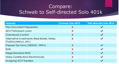 Charles Schwab Solo 401k Comparing The Most Popular Solo 401k Providers Third Party Solo 401k Providers (Non-Prototype) My Solo 401k Solo 401k by …. 