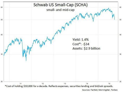 An actively managed fund that is designed to offer potential for long-term performance that will exceed that of the Russell 2000 ® Index. A convenient way to gain broad exposure to small-cap equity stocks. Seeks to deliver consistent, risk-adjusted excess return through a disciplined investment process that uses Schwab Equity Ratings ® as one ... . 