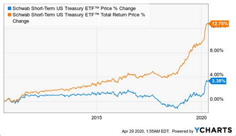 Money. Home. Schwab Long-Term US Treasury ETF ... United States Treasury Bonds 1.875% ... Best Schwab Funds for Retirement. Charles Schwab offers different types of funds with low expense ratios ... 