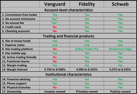 Schwab vs fidelity vs vanguard. Schwab will let you trade futures, which is nice potentially. Fidelity has a really nice cash back credit card, if that matters to you. Fidelity's solo 401k program is better than vanguard's, and Fidelity is who I currently favor. In an IRA or brokerage account, those differences drop to nearly nothing. Reply reply. 