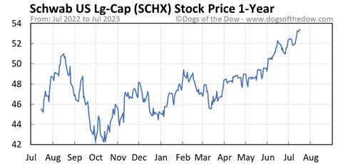 Schx stock price. Things To Know About Schx stock price. 