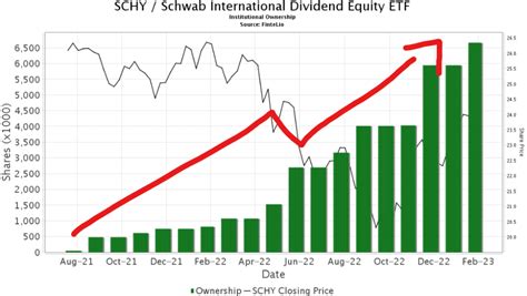 The Schwab U.S. Dividend Equity ETF seeks investment results that track, as closely as possible, before fees and expenses, the total return of the Dow Jones U.S. Dividend 100 Index.. 
