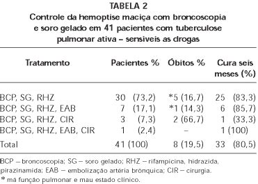 SciELO - Brasil - Hemoptise Hemoptise