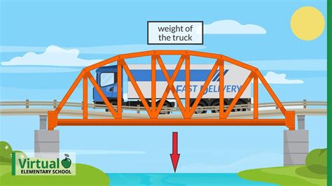 Science: Forces Acting on Structures, Grade 5 - Pinterest