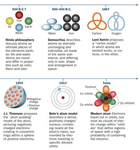 Science Visualized • A BRIEF TIMELINE OF ATOMIC THEORY The idea that...