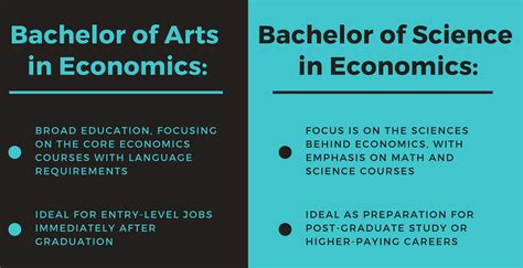 Science economics degree. A Bachelor of Arts in economics focuses more on the human factors involved in economics, while a Bachelor of Science emphasizes its quantitative methods. If ... 