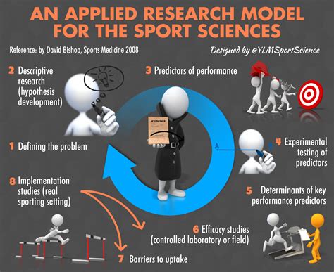 Science in sport. The American College of Sports Medicine (ACSM) promotes and integrates scientific research, education, and practical applications of sports medicine and exercise science to maintain and enhance physical performance, fitness, health, and quality of life. 