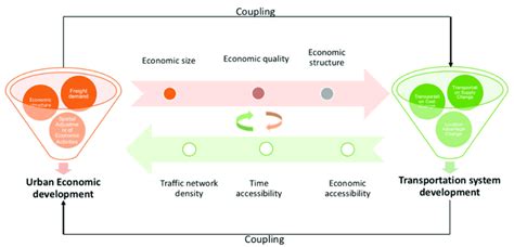 ScienceDirect - Coupling relationship between regional urban ...