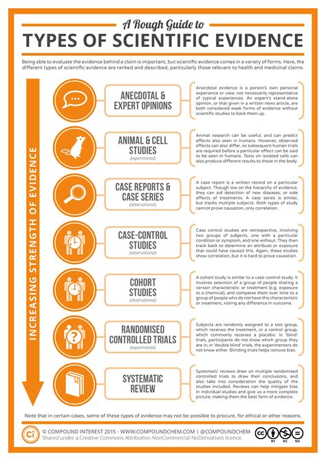 Scientific Investigations: Data, Evidence & Reasoning