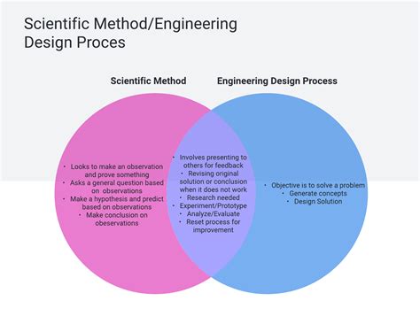 Scientific Method and Engineering Design Process Jack Hall Maker
