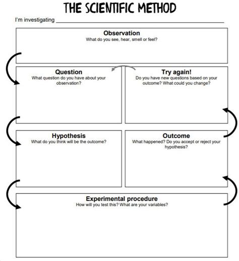 Scientific method unit overview templates