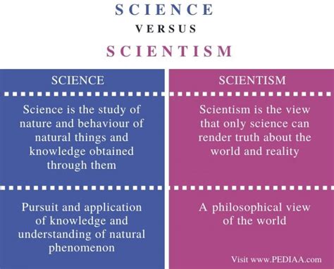 Scientism vs science